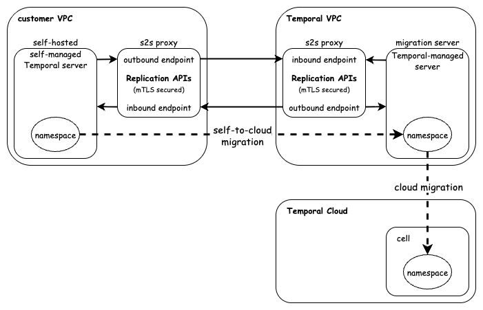 Temporal automated migration components