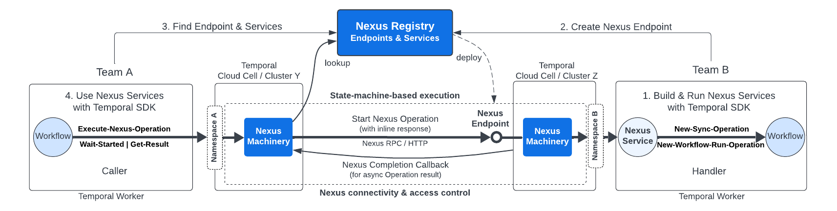 Nexus Overview