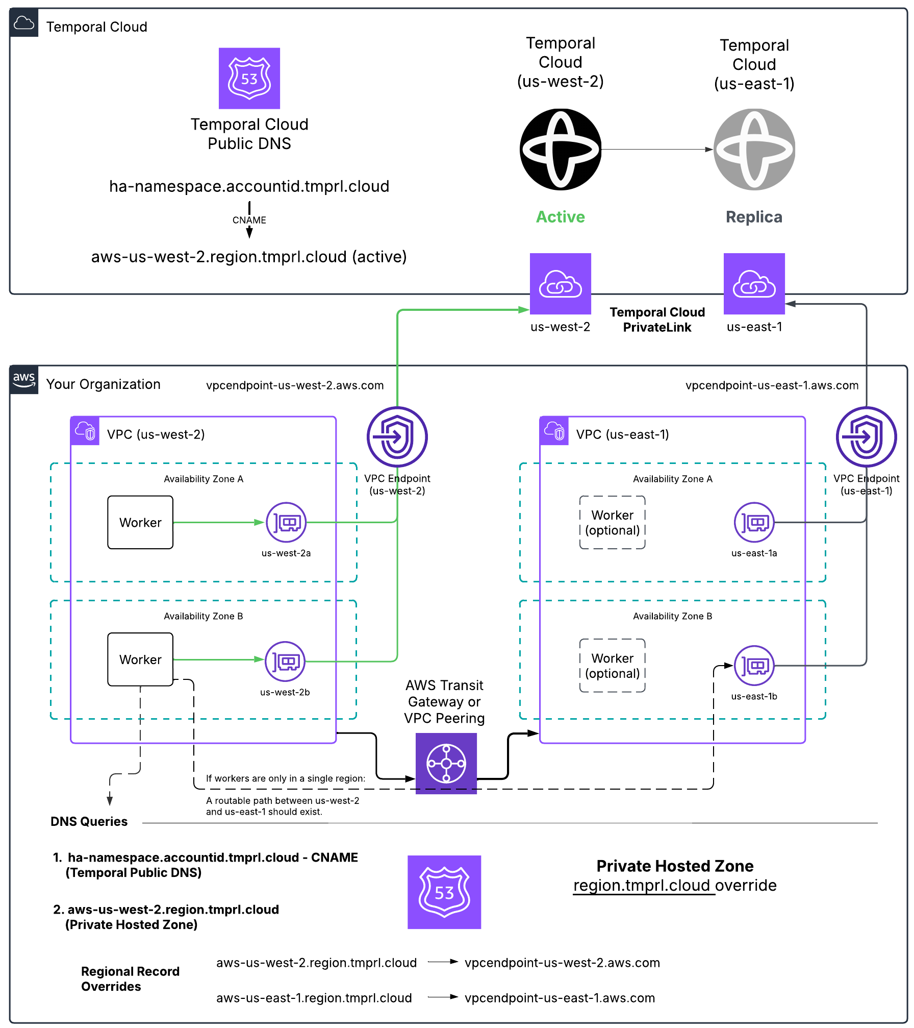 Customer side solution example