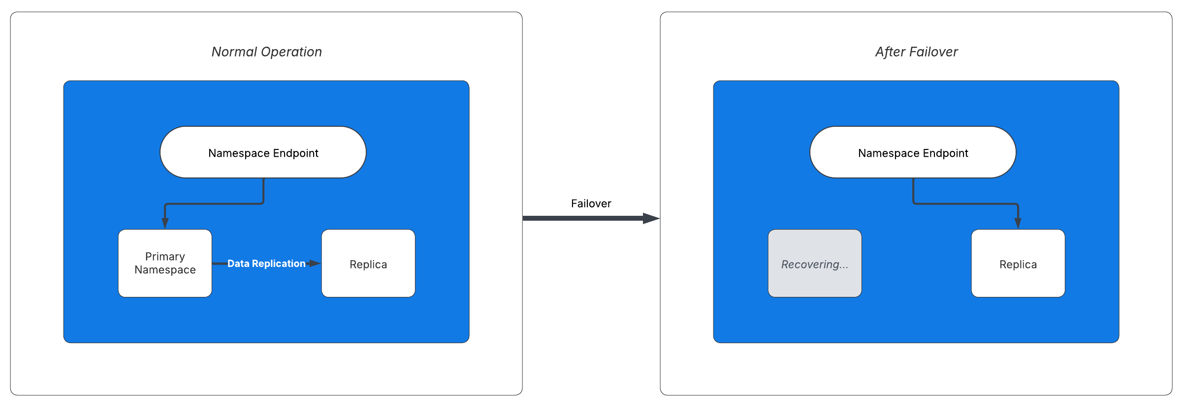 On failover, the replica becomes active and the Namespace endpoint directs access to it.