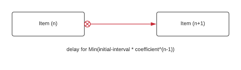 Diagram that shows the retry interval and its formula